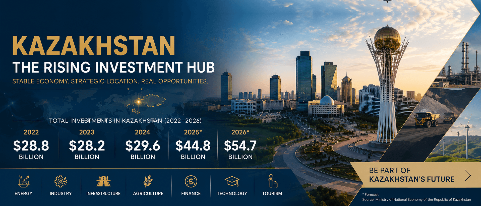 Kazakhstan, the rising investment hub. Total investments 2022–2026 across energy, industry, infrastructure, agriculture, finance, technology and tourism.